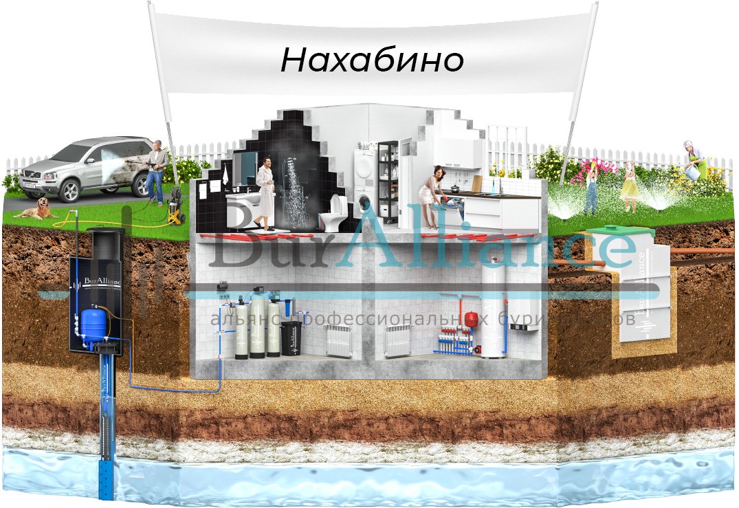 бурение скважин в нахабино
