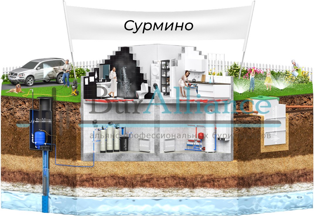 бурение скважин в сурмино